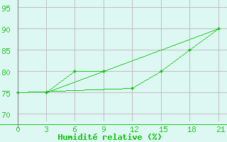 Courbe de l'humidit relative pour Konotop