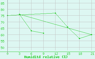 Courbe de l'humidit relative pour Mussala Top / Sommet