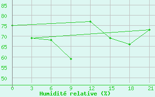 Courbe de l'humidit relative pour Longkou