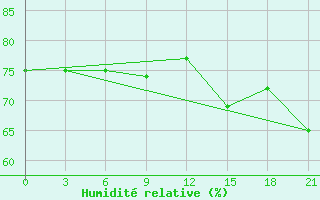 Courbe de l'humidit relative pour Campobasso