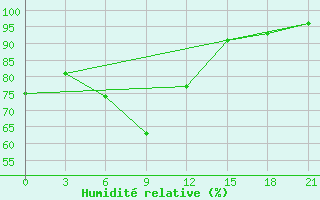 Courbe de l'humidit relative pour Gdov