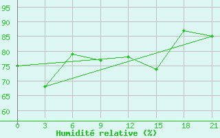 Courbe de l'humidit relative pour Maksatikha