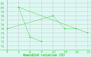 Courbe de l'humidit relative pour Borzja