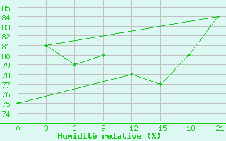 Courbe de l'humidit relative pour Civitavecchia