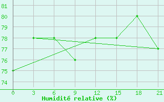 Courbe de l'humidit relative pour Demjansk