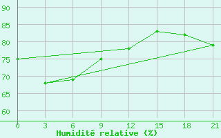 Courbe de l'humidit relative pour Phetchaburi