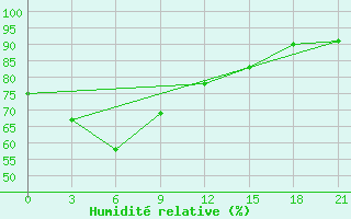 Courbe de l'humidit relative pour Surigao