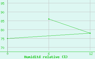 Courbe de l'humidit relative pour Edderfugle Oeer