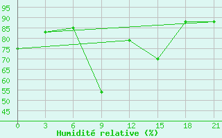 Courbe de l'humidit relative pour Kasserine