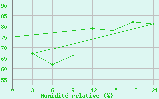 Courbe de l'humidit relative pour Huai Pong