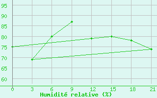 Courbe de l'humidit relative pour Vorkuta