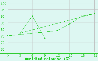 Courbe de l'humidit relative pour Efremov