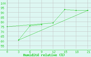 Courbe de l'humidit relative pour Zhytomyr