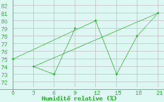Courbe de l'humidit relative pour Barencburg