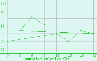 Courbe de l'humidit relative pour Poltava