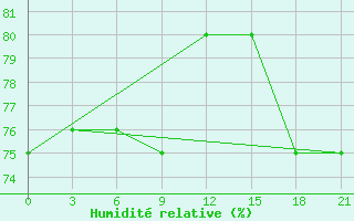 Courbe de l'humidit relative pour Bolshelug