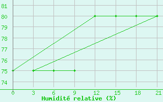 Courbe de l'humidit relative pour Oktjabr'Skoe
