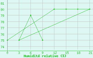 Courbe de l'humidit relative pour Micurinsk