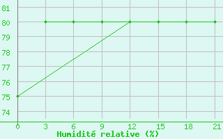 Courbe de l'humidit relative pour Njandoma