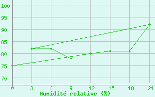 Courbe de l'humidit relative pour Shepetivka