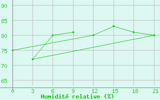 Courbe de l'humidit relative pour Hihifo Ile Wallis