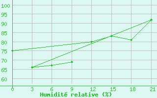 Courbe de l'humidit relative pour Aparri