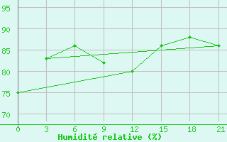 Courbe de l'humidit relative pour Kirsanov