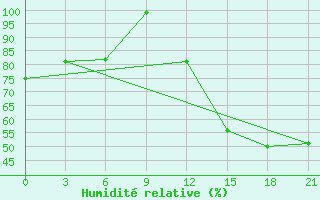 Courbe de l'humidit relative pour Cordoba-In-Veracruz