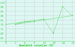 Courbe de l'humidit relative pour Peshkopi