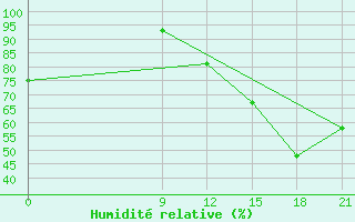 Courbe de l'humidit relative pour Concepcion