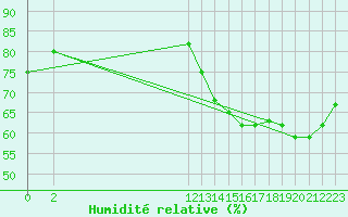 Courbe de l'humidit relative pour Ticheville - Le Bocage (61)