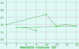 Courbe de l'humidit relative pour Arsk