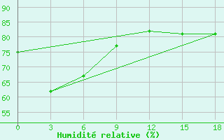 Courbe de l'humidit relative pour Sabu / Tardamu