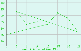 Courbe de l'humidit relative pour Bonriki