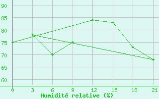 Courbe de l'humidit relative pour Vestmannaeyjabr