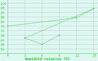 Courbe de l'humidit relative pour Hamheung