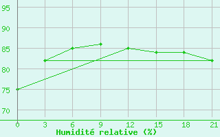 Courbe de l'humidit relative pour Lebedev Ilovlya