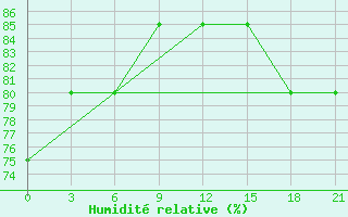 Courbe de l'humidit relative pour Tostuya