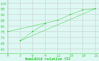 Courbe de l'humidit relative pour Butuan