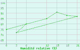 Courbe de l'humidit relative pour Cape Svedskij