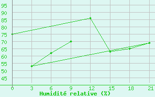 Courbe de l'humidit relative pour Bol'Sheretskiy