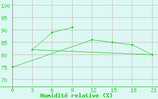 Courbe de l'humidit relative pour Sachs Harbour, N. W. T.