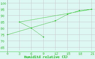 Courbe de l'humidit relative pour Oparino