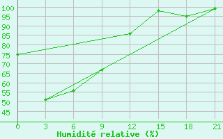 Courbe de l'humidit relative pour Leting