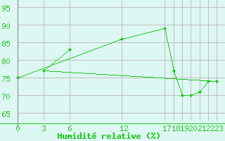 Courbe de l'humidit relative pour Haapai