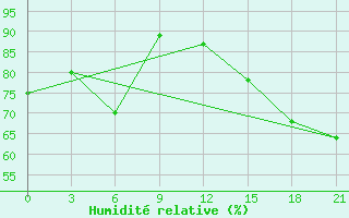 Courbe de l'humidit relative pour Teriberka