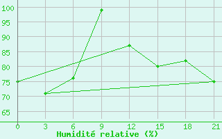 Courbe de l'humidit relative pour Tingoa