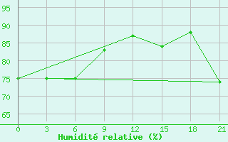 Courbe de l'humidit relative pour Cemurnaut