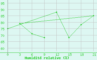 Courbe de l'humidit relative pour Reboly