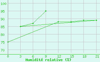 Courbe de l'humidit relative pour Sumy